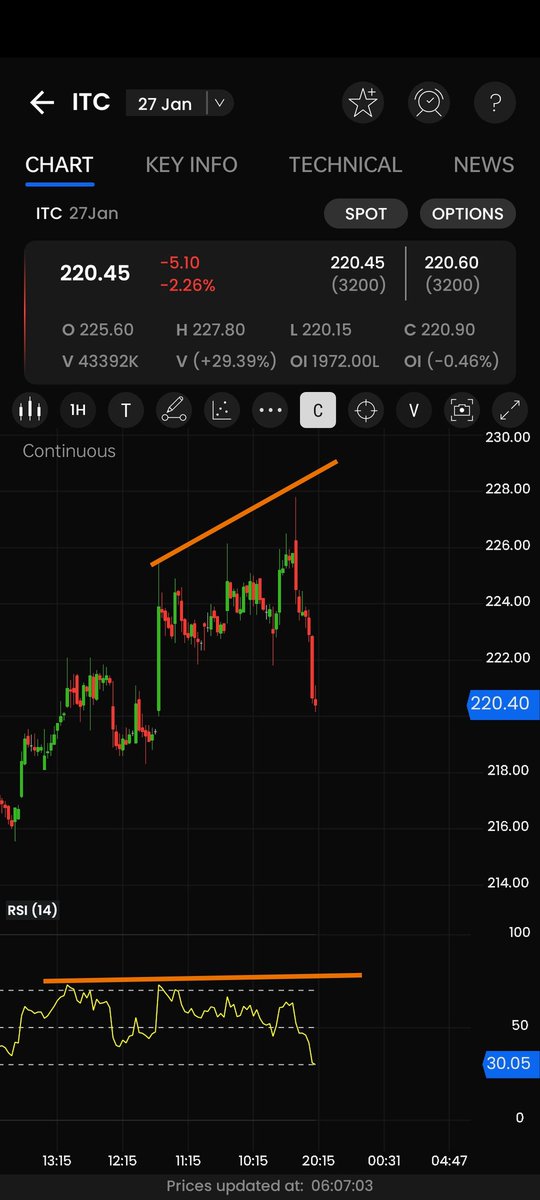 ChartingG's tweet photo. #ITC a positional aggressive sell for me just below ₹226 with day high as stops.. TP open though,
will review if closes below or above ₹218
#wishlist is below 218 can try to kiss 211 before #Qutri №.
A adjusted short #strangle is running @ ₹29+ ( 210CE-230PE). https://t.co/yvdaGOa5bq