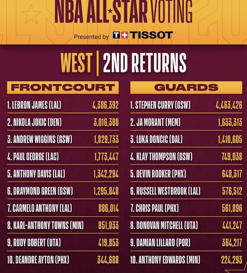 Let’s help LeBron surpass Curry as captain!

RT to vote! #LeBronJames #NBAAllStar 👑