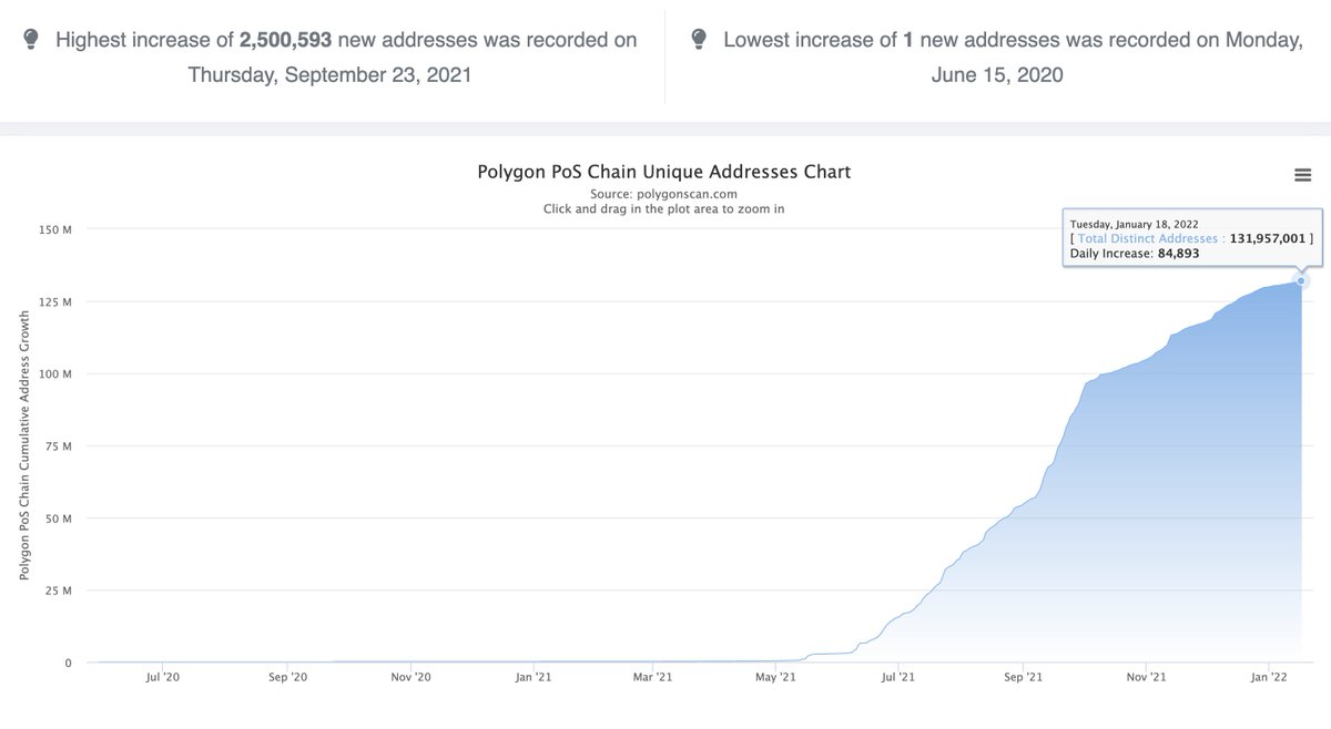 LarkDavis's tweet image. Total number of unique $matic addresses now over 130 million, which almost all happened in a year. For comparison #Ethereum is 184 million! 

Only a matter of time until Polygon is in the top 10.