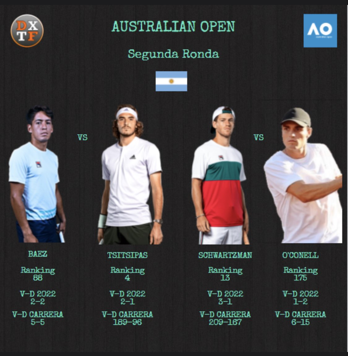 SOMOSDXTF's tweet photo. #AusOpen 
#Schwartzman y #Baez lograron pasar su partido y buscarán meterse en la tercera ronda del torneo. Baez tiene un duro partido frente a uno de los candidatos #Tsitsipas. Mientras que Schwartzman es favorito en el duelo ante O’Conell. https://t.co/G75IrIIrdz
