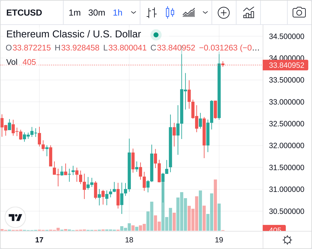 biggreendildo1's tweet photo. Congrats to $ETC, the Biggest Green Dildo of the Hour, +3.7% --> https://t.co/0QZyCUDUOI #ETC #crypto https://t.co/9n73ldzQWE