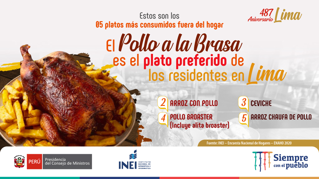 INEI_oficial's tweet photo. #487AniversarioDeLima |☝️🙂El #PolloALaBrasa 🍽️sigue siendo el plato preferido por los residentes en #Lima para comer fuera del hogar😋.
Les sigue:
#ArrozConPollo
#Ceviche
#PolloBroaster
#ArrozChaufa
#AniversarioDeLima https://t.co/zDS4diLfWK