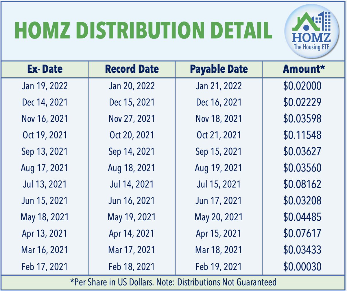 HousingETF's tweet photo. 🏡 $HOMZ announced its monthly January 2022 distribution of $0.02000 per share! 

You pay your rent and mortgage on a monthly basis -  why not have the potential to get paid dividends on a monthly basis? 

Click here to learn more: 
https://t.co/BT9Vn2Vpou https://t.co/ro2qyJ0QNl