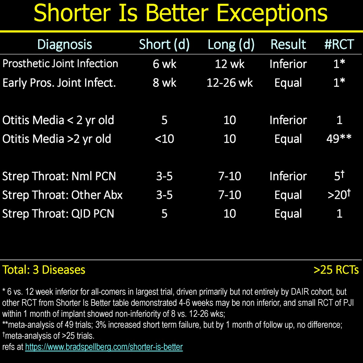 BradSpellberg's tweet photo. Another short course CAP RCT, for kids! That's 14 short course CAP trials now--all showing the same thing!

Updated table and link below:
https://t.co/1oaAT6koX3 https://t.co/lTlIszlRj0