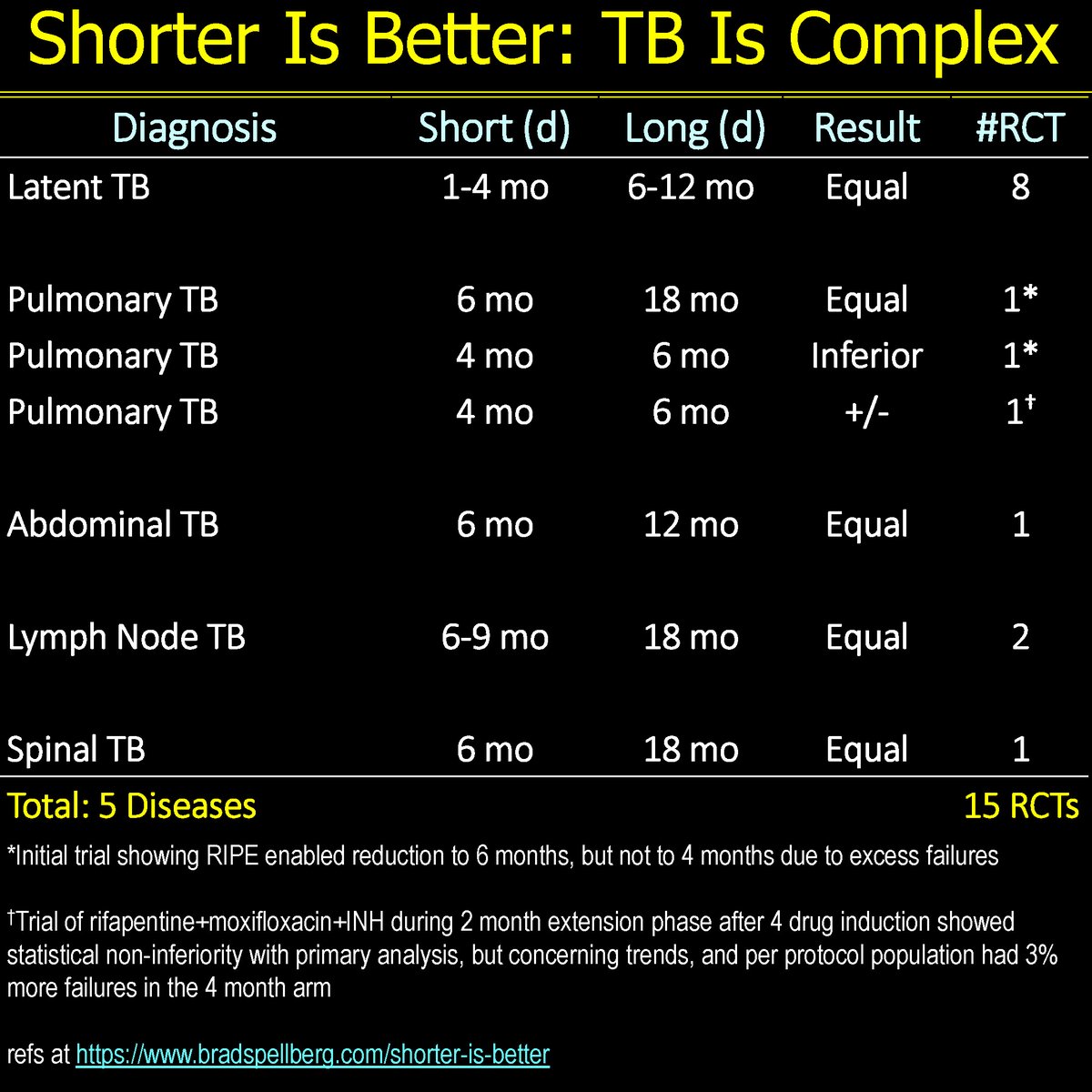 BradSpellberg's tweet photo. Another short course CAP RCT, for kids! That's 14 short course CAP trials now--all showing the same thing!

Updated table and link below:
https://t.co/1oaAT6koX3 https://t.co/lTlIszlRj0