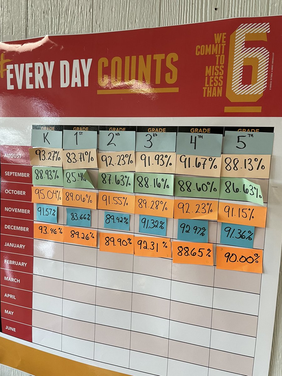 WatsonLane069's tweet photo. We continue to make progress on our attendance even during these challenging times.  #EverdayCounts #AttendanceMatters @JCPS_Attendance @brooke_burd @MrIceClass @CHornNBCT https://t.co/vkciLhWGpT