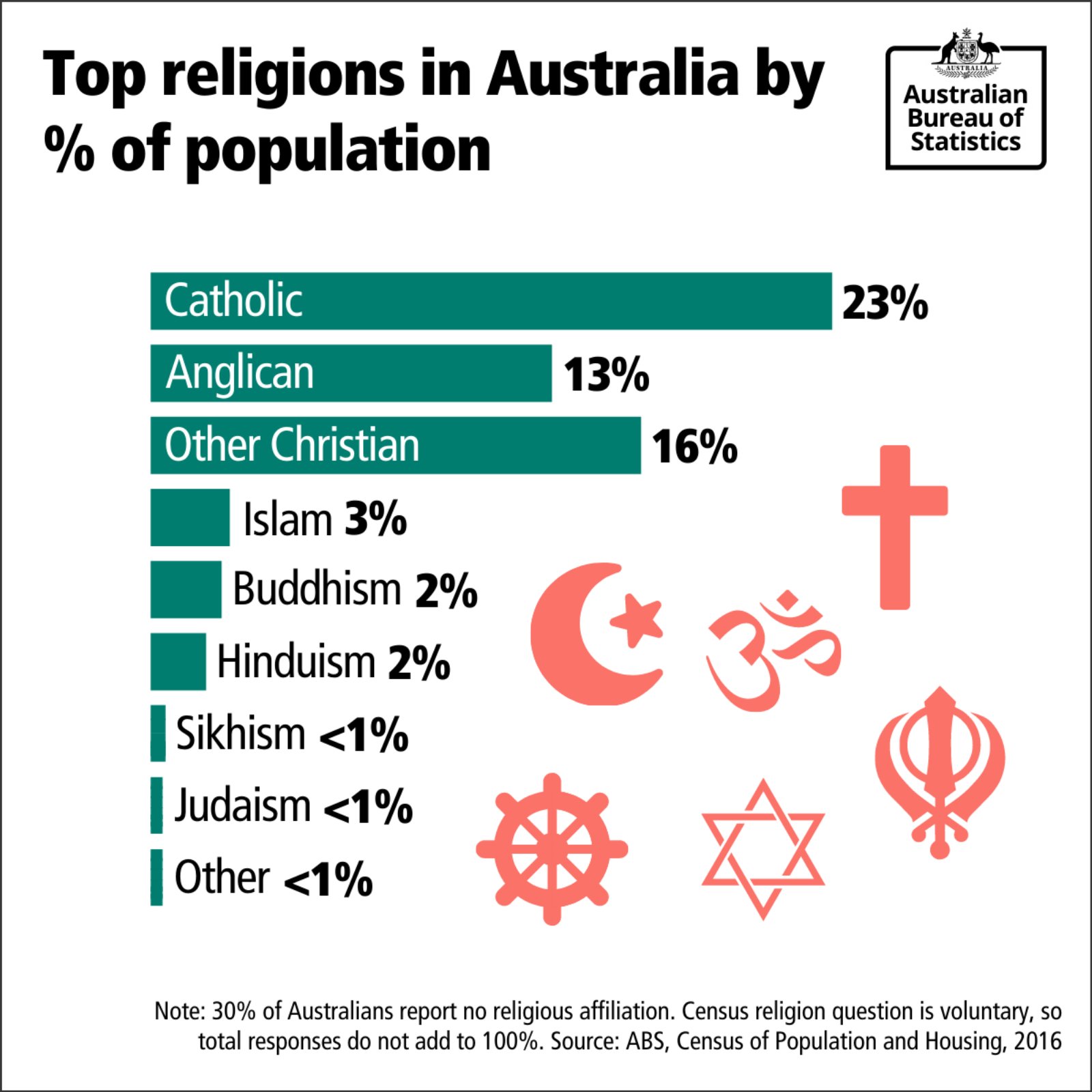 Australian Bureau of Statistics on X: "It's #WorldReligionDay - here are  the top religions in Australia... https://t.co/wLy8u9VkeP" / X