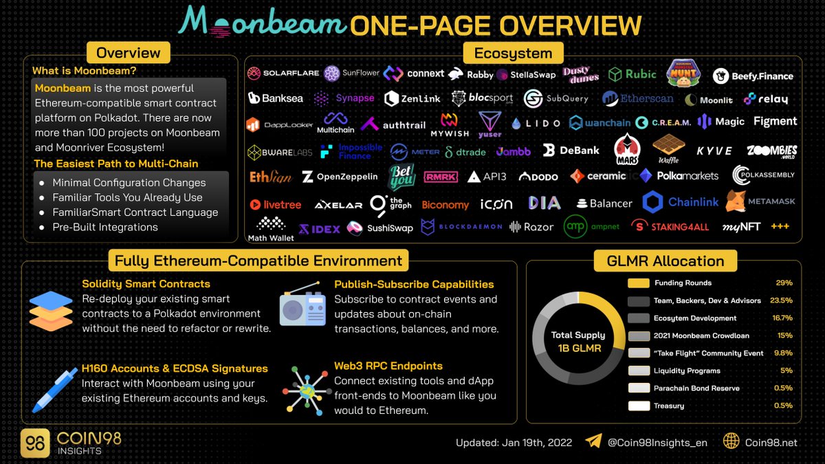 Moonbeam is the most powerful Ethereum-compatible smart contract platform  on Polkadot. There are now more than 100 projects on Moonbeam and Moonriver  Ecosystem! #OnePage $GLMR $MOVR
