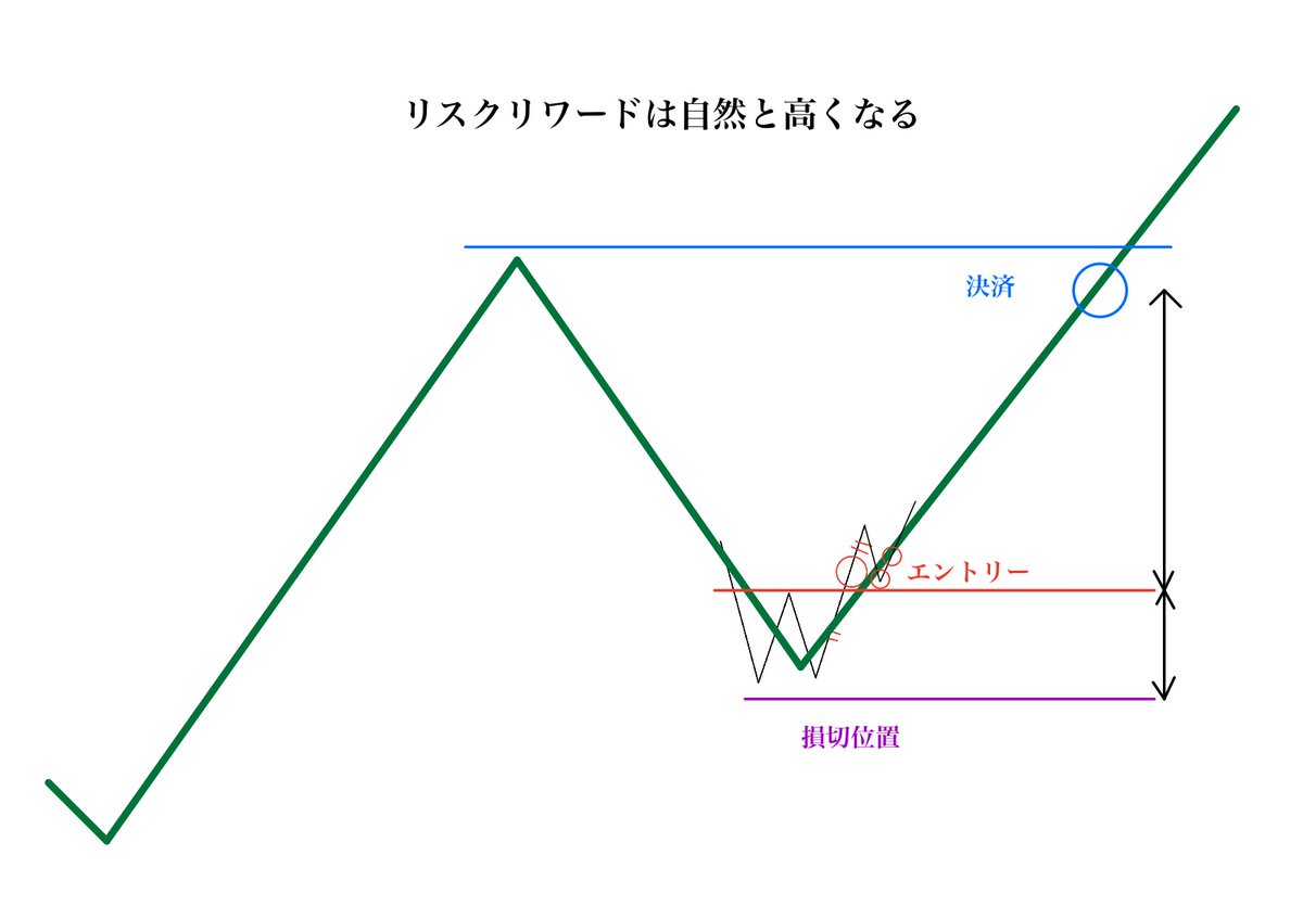 BassistFX_Kou's tweet photo. 絶対この意識を持って！！！！
トレードは上位足の方向を徹底すればリスクリワードは勝手に改善するしチャートに張り付き続けなくても利益は出せる。「含み益が出たらどこまでも伸びる！」って思い込む人は直近高安値を目安にして下位足のチャートパターンやプライスアクションに絞ってみると良いよ。 https://t.co/rbV18KooQg