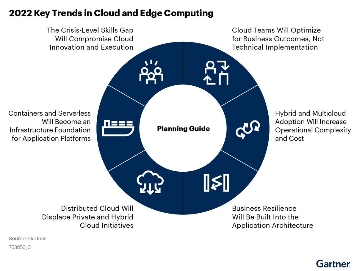 ecloudchain's tweet photo. What to do in ’22: six cloud trends for the year ahead 
https://t.co/4ijql3ZVF4
#hybrid #digitaltransformation #techtrends2022 #cybersecurity #cloudcomputing_2022 #Serverless #containers #Kubernetes https://t.co/ew2jl0s8dD