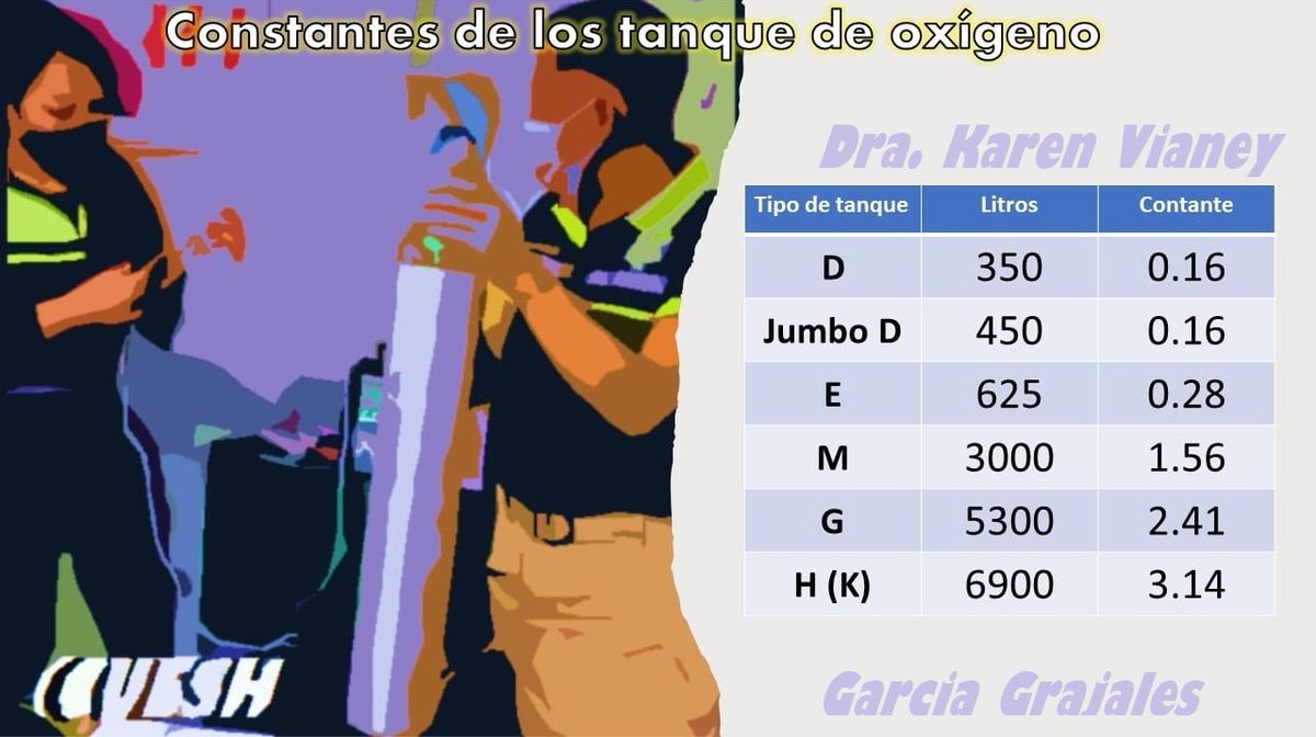 CueshTem's tweet photo. Dentro del programa de #TEM ( #paramedics ) de @UCuesh  #CUESH se enseña a calcular la durabilidad del tanque de #oxígeno durante el traslado, tema fundamental en la atención prehospitalaria. ¿Tú ya sabes calcularlo? https://t.co/Loa5jGnbl8