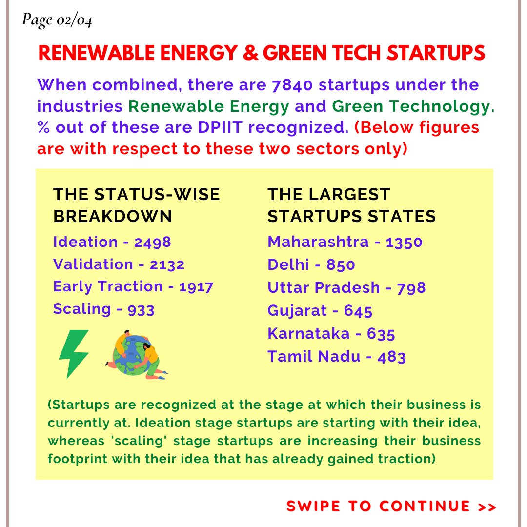 jrath2001's tweet photo. Jan 16 was #NationalStartupDay in #India and its amazing to see the upsurge of #energy &amp; #greentechnology startups. Why not have a look at the stats? Day 16/100 of #batterytriviachallenge is here. Alongside posting on LinkedIn, am starting on Twitter too. #startups #energy https://t.co/dnvYZZq4Hb