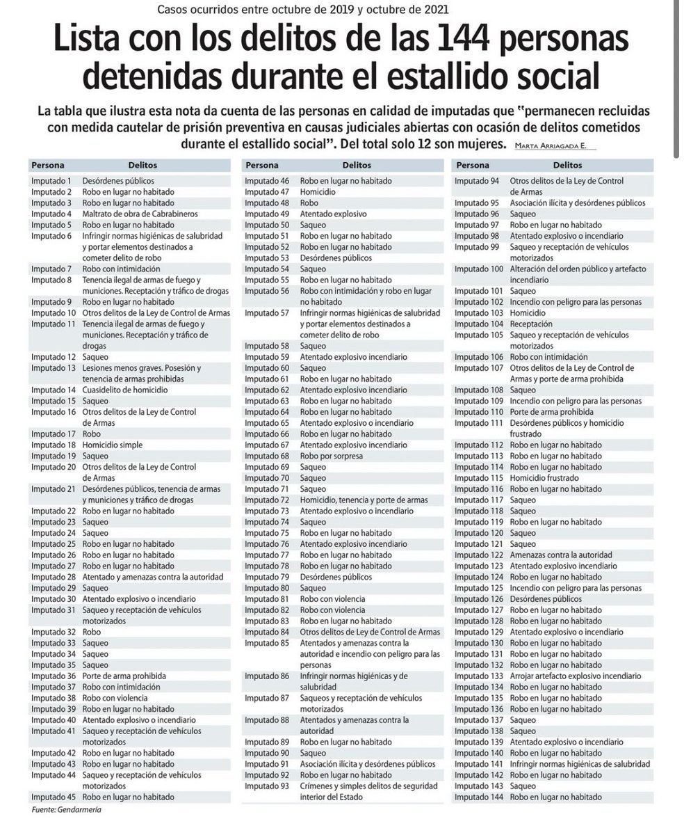 joseantoniokast's tweet photo. Mañana se vota perdonazo a los delincuentes del estallido antisocial. Aquí la lista de homicidios, robos, saqueos, incendios y agresiones que algunos califican como “injusticias” y que quieren dejar en total impunidad.

Votar a favor de los vándalos es votar en contra de Chile!🇨🇱 https://t.co/dkYhh9hzTA