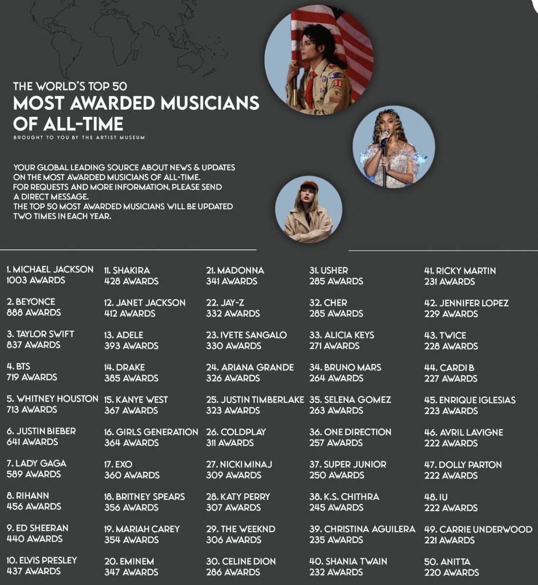 CabarePopbr's tweet photo. ELA VEIO PRA FICAR! Com apenas 10 anos de carreira, Anitta entrou no top 50ndos artistas mais premiados do MUNDO. A brasileira figura na #50 posição, com 220 prêmios https://t.co/S5oQBCvopb
