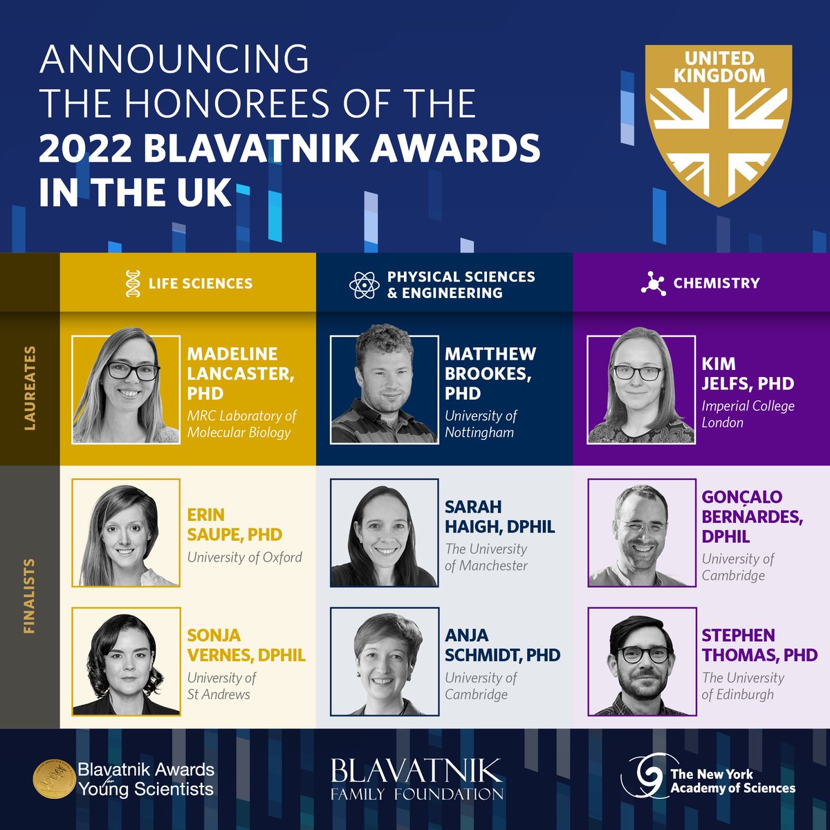 BlavatnikAwards's tweet photo. Announcing the 2022 Blavatnik Awards in the UK 🇬🇧 Finalists 🏅 🏅 🏅 ! @gbernardes_chem @ChemCambridge @IMMolecular @SPThomasGroup @volcanofile @Cambridge_Uni @EdinburghChem @EdinburghUni @sarahhaigh_mcr @OfficialUoM 

https://t.co/tSbi7sRfo5

#Blavatnik2022 https://t.co/E5nxTVyJ4i