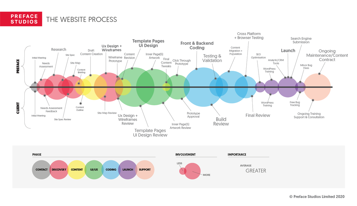 carlos_darko's tweet photo. Gracias a @esSaulSanchez he visto esta infografía tan chula de las diferentes etapas en el proceso de creación de un sitio web.

El problema que le veo es el concepto del SEO que se tiene demasiadas veces y se plasma en esta imagen.

Mal y tarde.

⬇️ Hilo reivindicativo ⬇️ https://t.co/nrDooylmn6