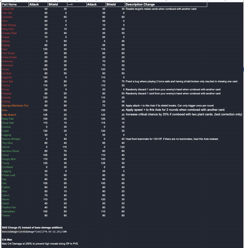 Binary Pogs (@binarypogs) on Twitter photo What are your thoughts on the pre-season balancing patch changes? 🤯
A bit too harsh on our dear anemones <a href="/AxieInfinity/">Axie Infinity</a>? 😩 What are your thoughts on the pre-season balancing patch changes? 🤯
A bit too harsh on our dear anemones <a href="/AxieInfinity/">Axie Infinity</a>? 😩