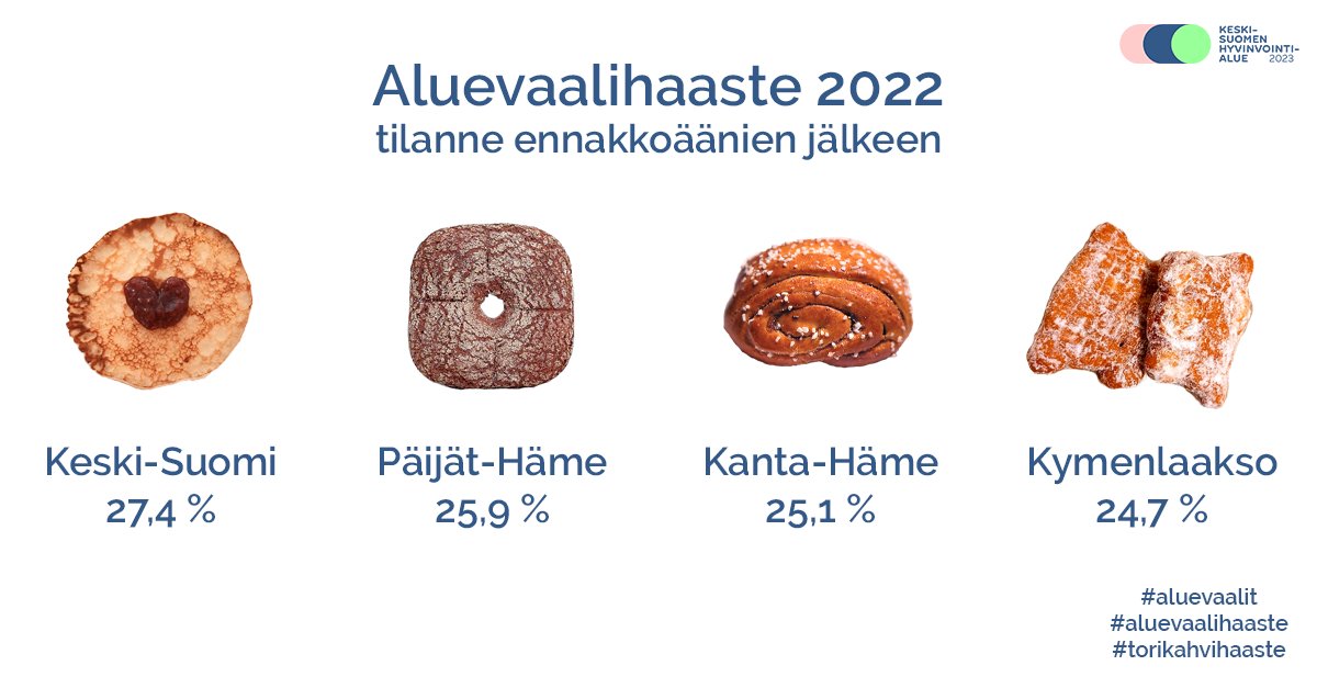 #Torikahvihaaste siirtyy tiukoissa asetelmissa odottamaan varsinaista vaalipäivää! Näillä luvuilla saisimme lettukahvit Pihtiputaalle, mutta peli ei ole vielä ohi. Sunnuntaina ahkerasti vaaliuurnille, keskisuomalaiset!

#aluevaalihaaste #aluevaalit #hyvaks