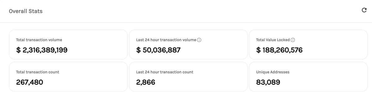 CelerNetwork's tweet photo. 😼Wanna check out some stats about cBridge? Here you go: https://t.co/ZrL42YULSF 
🚀P.S. a $50M daily cross-chain volume day is always a good day. https://t.co/Bbz22X08lS