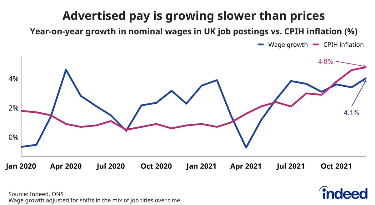 Updating our UK wage growth chart for today's inflation figures. Prices are still growing faster than wages advertised in new jobs