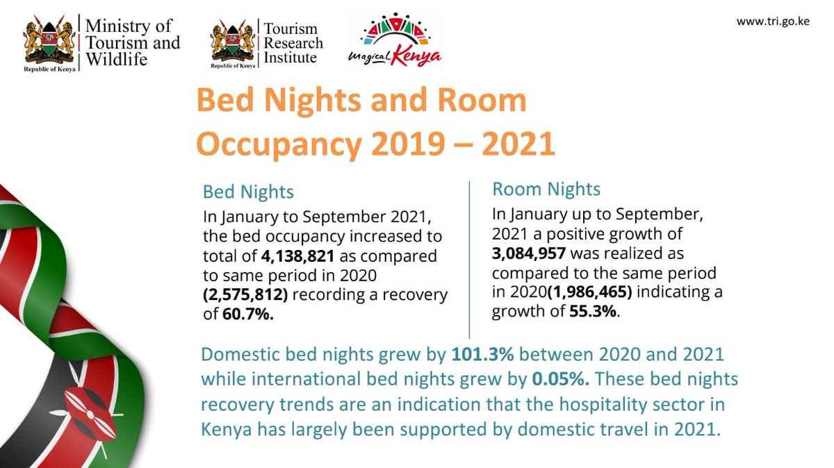 Kenya's 🇰🇪 Hospitality Bed Nights and Room Occupancy. #tourismKE2021