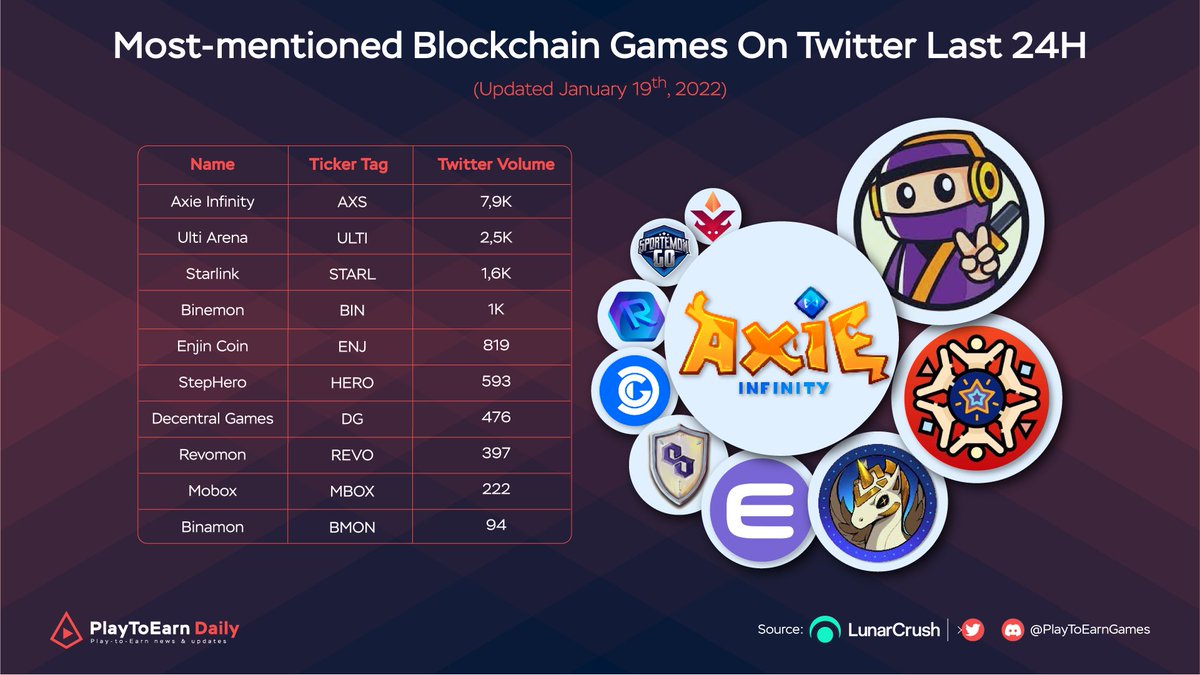 Web3Games_Daily's tweet image. Most-mentioned Blockchain Games On Twitter

$AXS @AxieInfinity
$ULTI @UltiArena
$STARL @starlinketh
$BIN @binemonnft
$ENJ @enjin
$HERO @StepHeroNFTs
$DG @DecentralGames
$REVO @RevomonVR
$MBOX @MOBOX_Official
$BMON @binamonok

#P2E #BlockchainGames