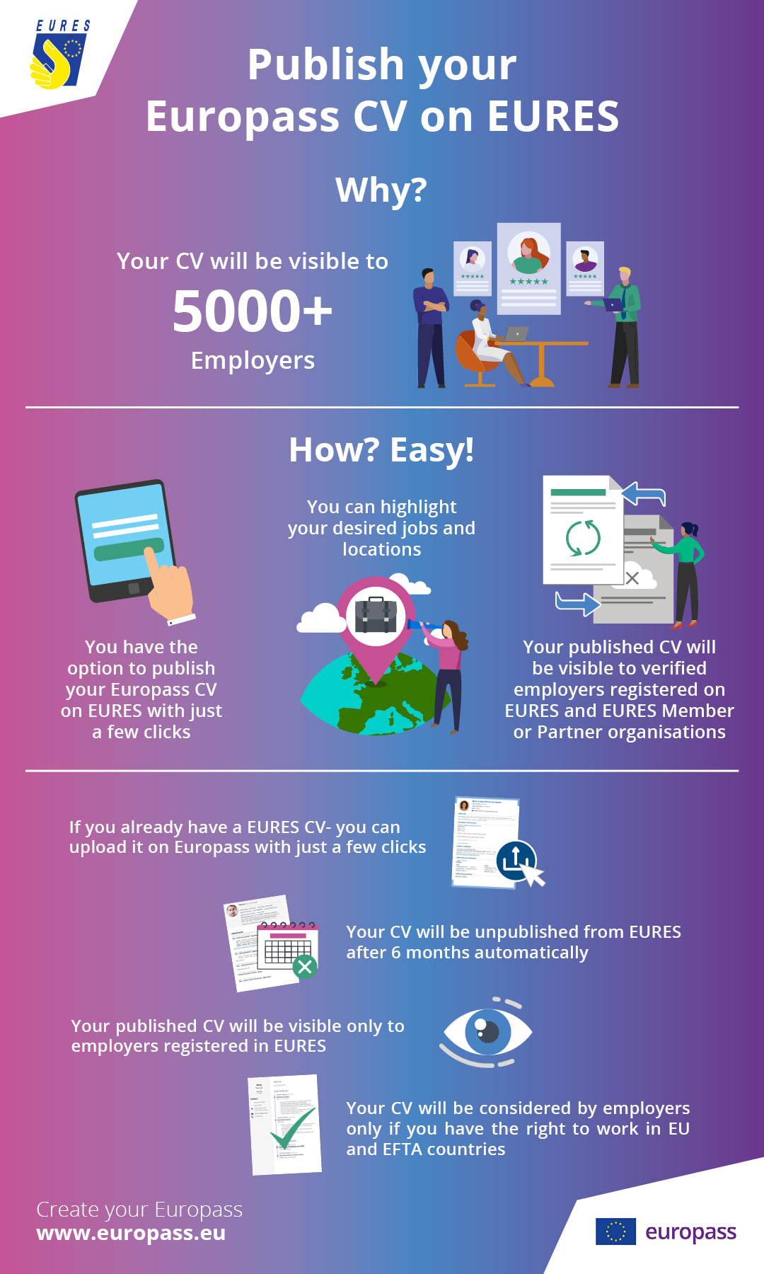 An infographic explaining the connection between Europass and EURES: details explained on our website: https://europa.eu/europass/en/what-can-eures-do-you