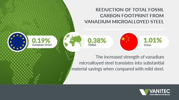 VanitecVanadium's tweet photo. #Vanadium is a critical metal needed for low-carbon infrastructure by serving as a microalloying agent to strengthen steel.
Find out more about the role of vanadium in sustainability and decarbonizing the construction sector in our latest factsheet.
#Vanadium #Steel https://t.co/ixmGPr9Zhz
