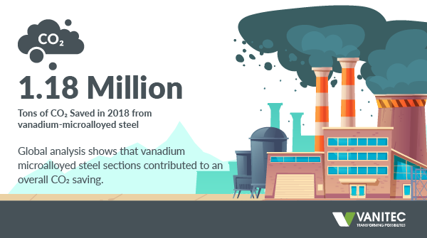 VanitecVanadium's tweet photo. #Vanadium is a critical metal needed for low-carbon infrastructure by serving as a microalloying agent to strengthen steel.
Find out more about the role of vanadium in sustainability and decarbonizing the construction sector in our latest factsheet.
#Vanadium #Steel https://t.co/ixmGPr9Zhz