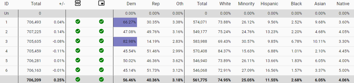 lad_map's tweet image. This map is what an aggressive Republican gerrymander of Oregon looks like. Republicans came make a serious play for 4 of the congressional districts and are favored to win half of them. #ElectionTwitter