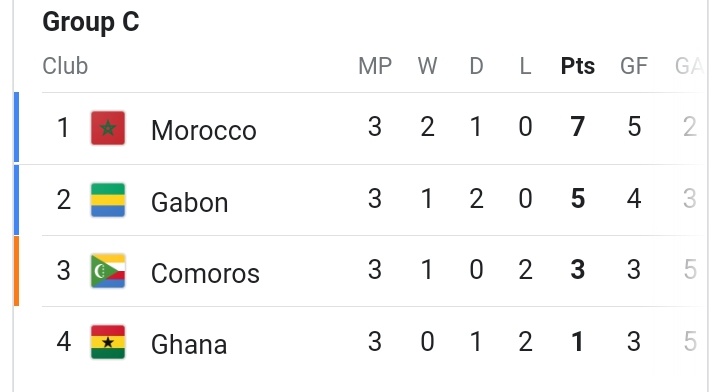 Shane McGee (@ndlelantle3) on Twitter photo Ghana bundled out nicely out of the AFCON. God answers prayers of South Africans whom Ghana robed out of WC qualifying spot. God is good. Left for them is not to qualify for WC. <a href="/ghanafaofficial/">🇬🇭 Ghana Football Association</a> <a href="/CAF_Online/">CAF_Online</a> <a href="/SAFA_net/">SAFA.net</a> Ghana bundled out nicely out of the AFCON. God answers prayers of South Africans whom Ghana robed out of WC qualifying spot. God is good. Left for them is not to qualify for WC. <a href="/ghanafaofficial/">🇬🇭 Ghana Football Association</a> <a href="/CAF_Online/">CAF_Online</a> <a href="/SAFA_net/">SAFA.net</a>