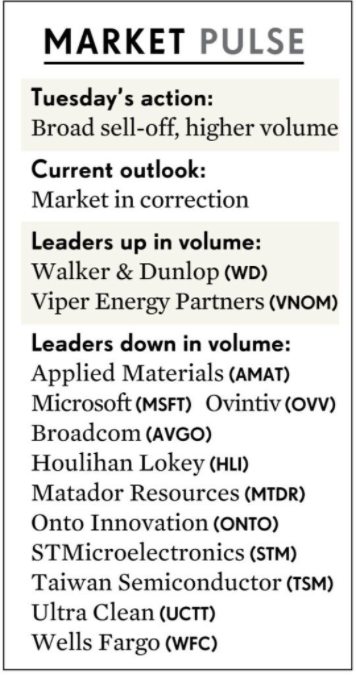 TraderAmogh's tweet image. IBD finally changed their outlook to "Market in Correction" after today's broad sell off.  Bear market in the making? Time will tell