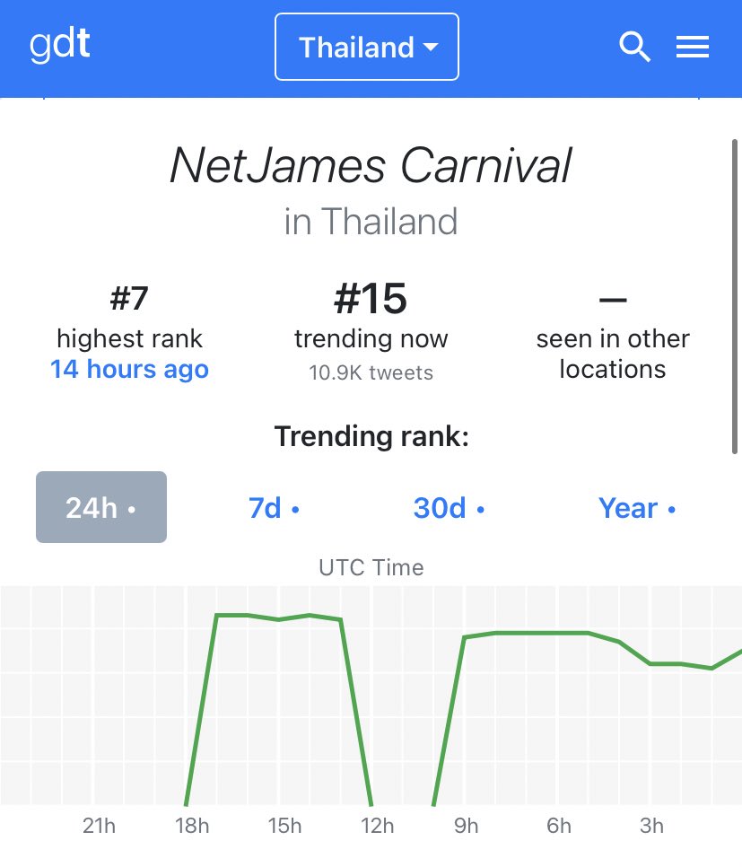NetJamesOfcTH's tweet photo. 18.01.2022 | CNX Night Safari
#NetJames #เน็ตเจมส์
(#NetJamesTrending) — 🌻💐
Keyword : NetJames Carnival
Highest rank : 7 | 10.9K
Hashtag
#CNXNightSafarixNetJames
Highest rank : 23 | Under 10K
สรุปเทรนด์เมื่อวานค้าบ ทุกคนสุดยอดมากๆเลยงับบ 🙏✌🏻🙇♀️
#netsiraphop #JamesSu https://t.co/zW5f8BEGo2