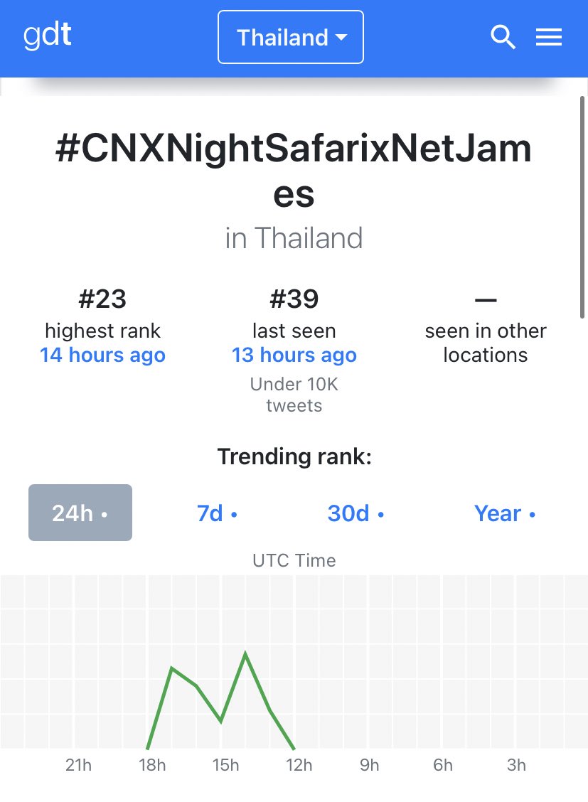 NetJamesOfcTH's tweet photo. 18.01.2022 | CNX Night Safari
#NetJames #เน็ตเจมส์
(#NetJamesTrending) — 🌻💐
Keyword : NetJames Carnival
Highest rank : 7 | 10.9K
Hashtag
#CNXNightSafarixNetJames
Highest rank : 23 | Under 10K
สรุปเทรนด์เมื่อวานค้าบ ทุกคนสุดยอดมากๆเลยงับบ 🙏✌🏻🙇♀️
#netsiraphop #JamesSu https://t.co/zW5f8BEGo2