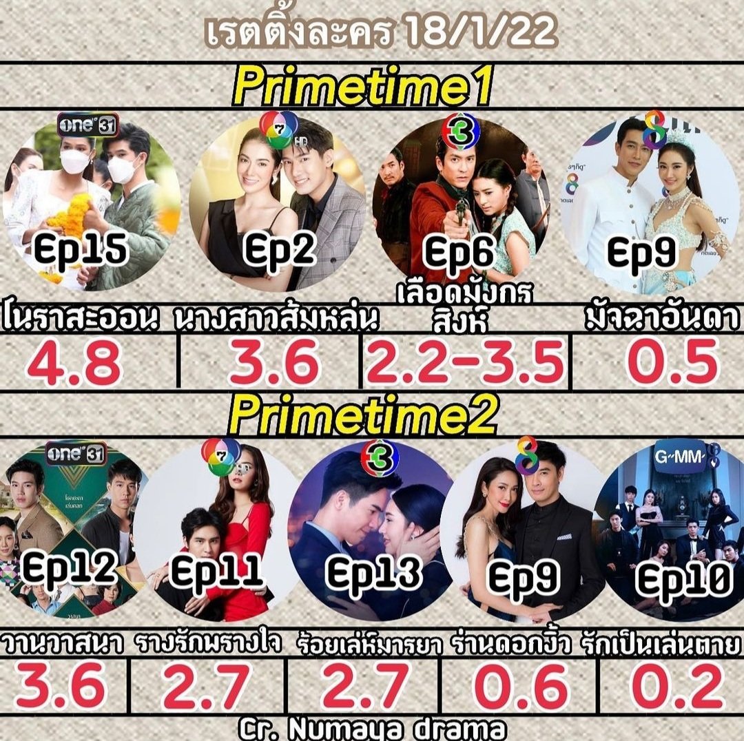 Rloilo's tweet photo. Congrats everyone...wow its 3.6 and no.1 in primetime block 2👏👏👏
#Newwiee
#วานวาสนาep12

cr:ratingreporter_2022 https://t.co/Y7DNBZQZ8N