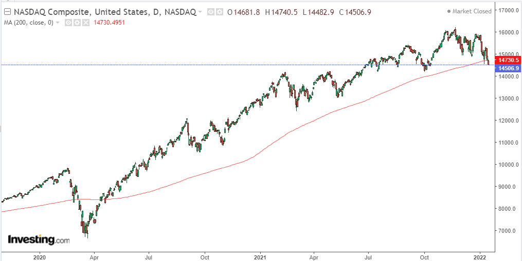 hkeskiva's tweet photo. Nasdaq Composite $IXIC closed below 200 daily moving average for the first time since April 2020. https://t.co/ZadwqvJOZs