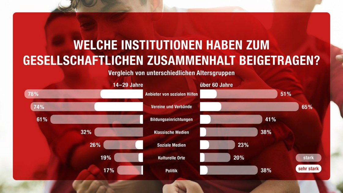 CaritasSH's tweet photo. Institutionen, bei denen sich Menschen ehrenamtlich für andere engagieren, sowie Anbieter von sozialen Hilfen, haben während der Pandemie am meisten dazu beigetragen, die Gesellschaft zusammenzuhalten. https://t.co/cMtOpl1FFx https://t.co/nJLPLMyl02