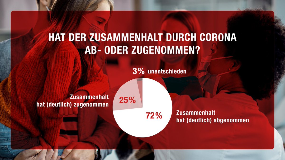 CaritasSH's tweet photo. Institutionen, bei denen sich Menschen ehrenamtlich für andere engagieren, sowie Anbieter von sozialen Hilfen, haben während der Pandemie am meisten dazu beigetragen, die Gesellschaft zusammenzuhalten. https://t.co/cMtOpl1FFx https://t.co/nJLPLMyl02