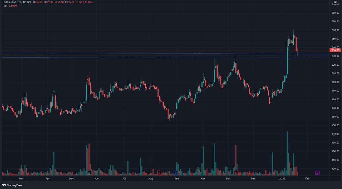BreakOutAddict's tweet image. INDIACEM breakout retest  #stockmarkets #StocksInFocus #TradingView #trading #BREAKOUTSTOCKS #investing #charts