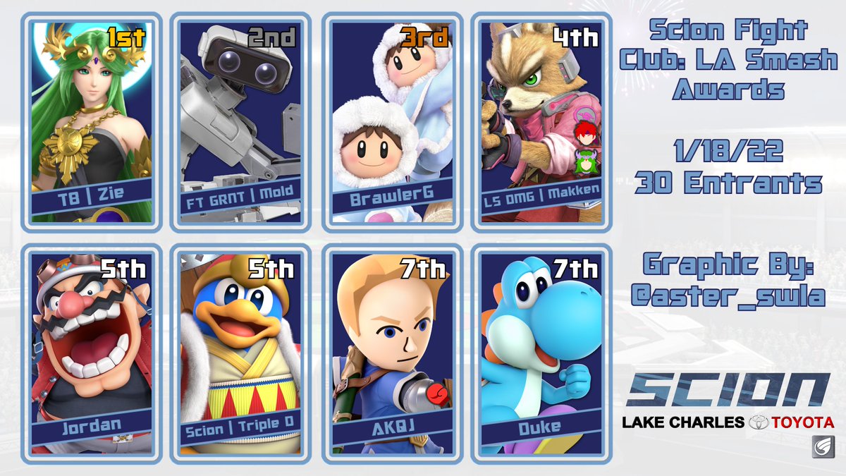 Thank you to everyone who showed up to The <a href="/louisiana_smash/">Louisiana Smash</a> Awards Tournament!

Congrats to our top 8
🥇 <a href="/Zie_SSB/">NF | Zie</a>
🥈 @mold_rob
🥉 <a href="/brawlerg31/">BrawlerG31</a>
4th @MakkenAer 
5th @Jordan_FGC
5th <a href="/Triple__De/">Ｔｒｉｐｌｅ Ｄｅ</a> 
7th @Ace_DiAway
7th @Duke_G3

Graphic by @aster_swla