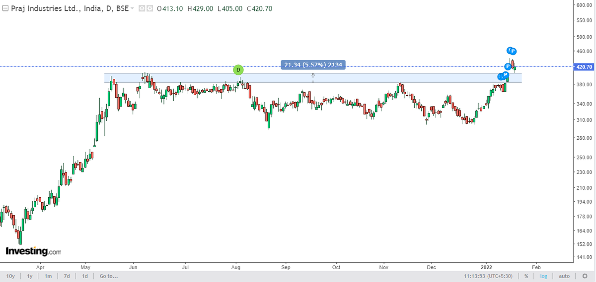 Trader_ByBlood's tweet image. #PrajInd #Ethonal
Looks like gap filled @nishkumar1977 and in that process re-test done. F&amp;amp;P breakout with Crazy flag(heavy consolidation)
Target 1: 650
Target 2: 800
