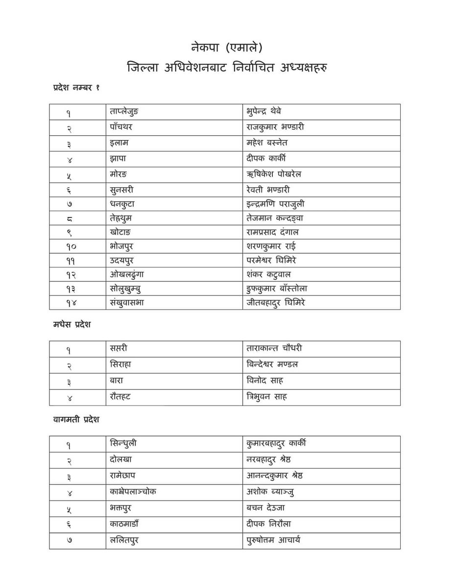 आजको अद्यावधिक

नेकपा (एमाले) ६४ जिल्ला अधिवशेन र दुई विशेष जिल्ला अधिवेशनहरु सम्पन्न भई नयाँ नेतृत्व चयन भएको छ ।
