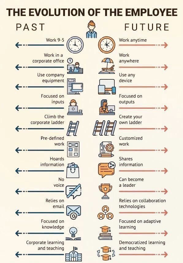 rafranz's tweet photo. evolution of the #employee https://t.co/3373u9CXEW