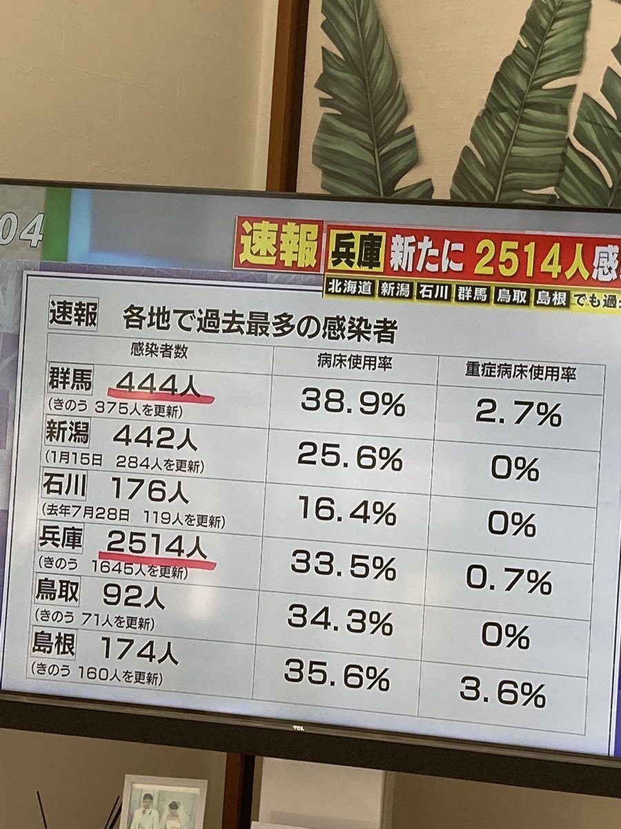 kaigodaityan's tweet photo. この状況で蔓延防止？とかいるの？
ほんとに風邪やん。。。��

風邪だって死ぬやん。

こんなことのためになぜ飲食店に行きん使うの？？ https://t.co/fXQE01Zb9O