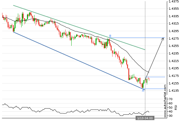 multibankgroup's tweet photo. EUR/CAD Target Level: 1.4277 -  Channel Down identified at 19-Jan-2022 04:00 GMT. This pattern is still in the process of forming. Possible bullish price movement towards the resistance 1.4277 within the next 19 hours. 
#EURCAD #forextrader #forexbroker  #multibankfx #ChannelDown https://t.co/izDHHvXLXN