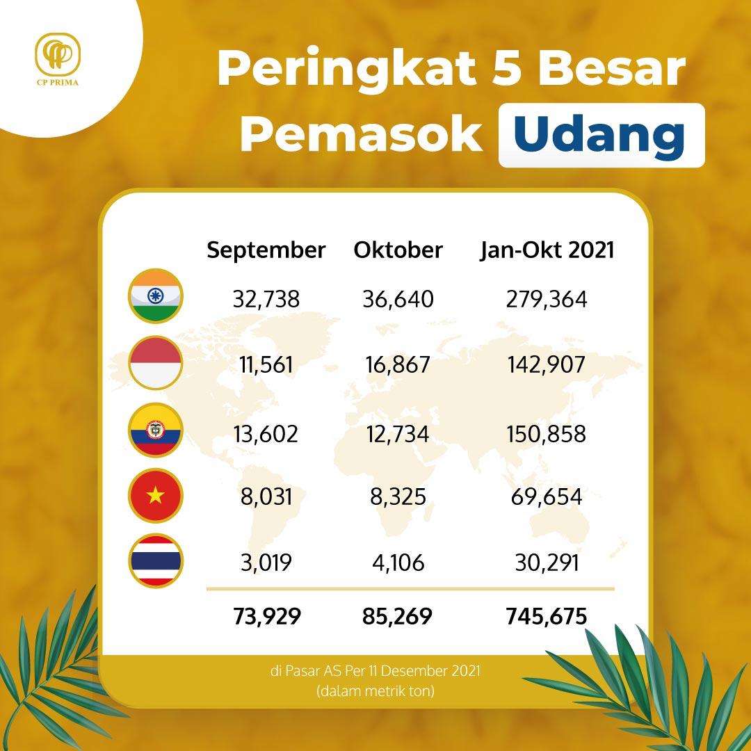 cpprima's tweet image. Peringkat 5 Besar Pemasok Udang Di Pasar AS Periode Desember 2021.

#udang #ikan #pakanikan #pakanudang #cpprima