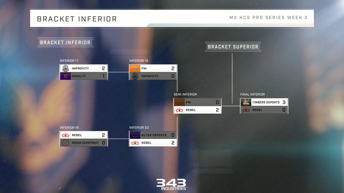 MX #HCSProSeries Week 3 Finals - Results

🥇 <a href="/KnightsGG/">KNIGHTS</a> 
🥈 <a href="/TimbersEsports/">Timbers Esports</a> 
🥉 <a href="/RebelGG_/">REBEL</a> 
4th @FireNIceEsports 
5/6 Improvity
5/6 @EsportsAltar 
7/8 <a href="/eTeamCruelty/">CRUELTY 🎄</a> 
7/8 <a href="/DreamConGG/">Dream Conspiracy</a> 

⚔️ Bracket: aka.ms/MX-PS-W3F