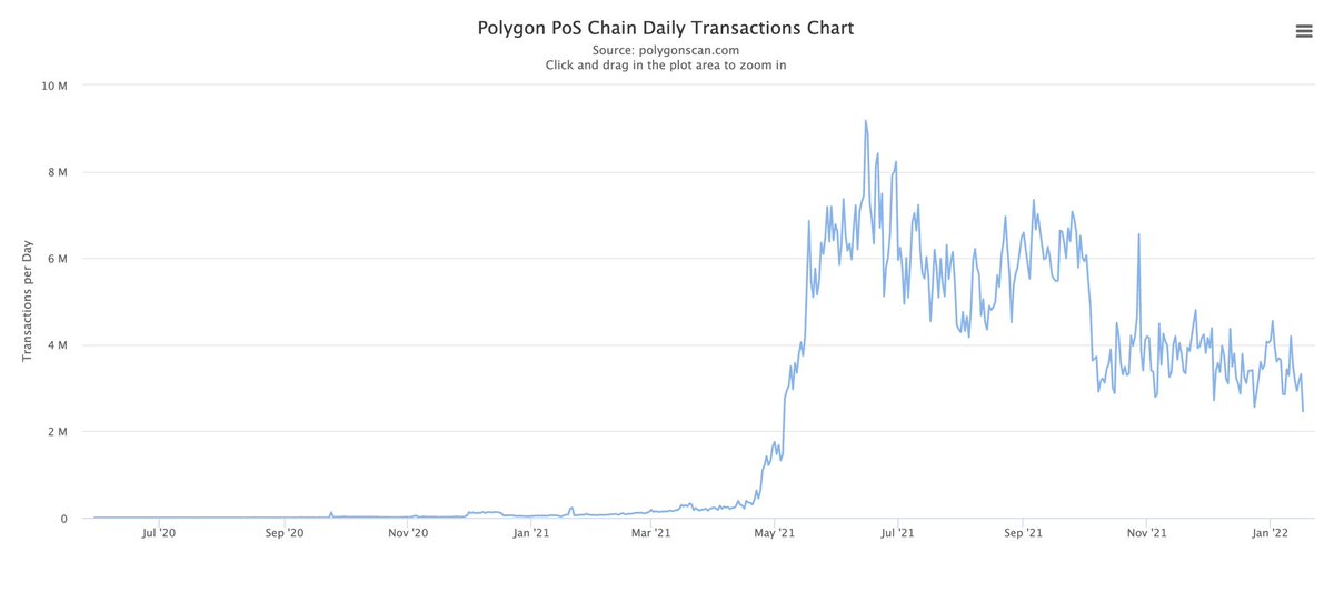 XpertCryptoUk's tweet photo. #MATIC just casually minding its own business and handling more than 3 million transactions per day, every day , since May! #powerofBlockchain @Polygon #PolygonMatic #Polygon #blockchain #Crypto https://t.co/tULpnwKu8p