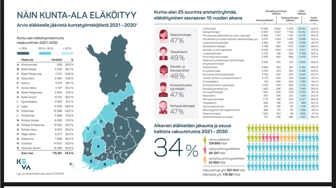 En tiedä muista ihmisistä, mutta minua häiritsee aluevaalipuheessa käytännön realiteettien ja kaikille kaikkea lupausten välinen syvä kuilu. 

Katsokaa KEVA:n kunta-alan eläköitymisennustetta suhteessa hoitotakuuseen, hoitajamitoitukseen, nykyiseen osaajapulaan yms.

Hyytävää🥶