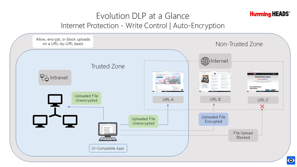 HummingHeads_US's tweet photo. Prevent data loss from browsers and other applications that use networks. #AutoEncryption and #WriteControl activate upon visiting a website, allowing admins to automatically encrypt or block uploads on a URL-by-URL basis. #infosec #DataSecurity #EndpointProtection https://t.co/Ou3Ovu6kgw